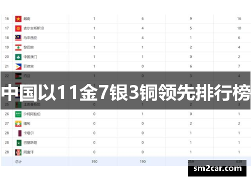 中国以11金7银3铜领先排行榜